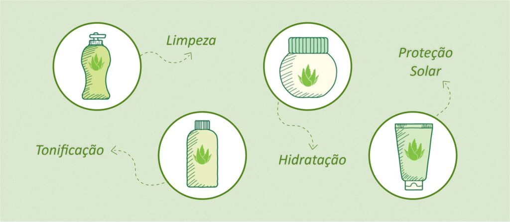 Rotina de skincare com aloe vera: Limpeza, Tonificação, Hidratação e Proteção Solar. Ícones de produtos com a planta.
